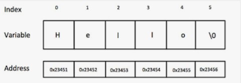 String Coding Interview Questions String
