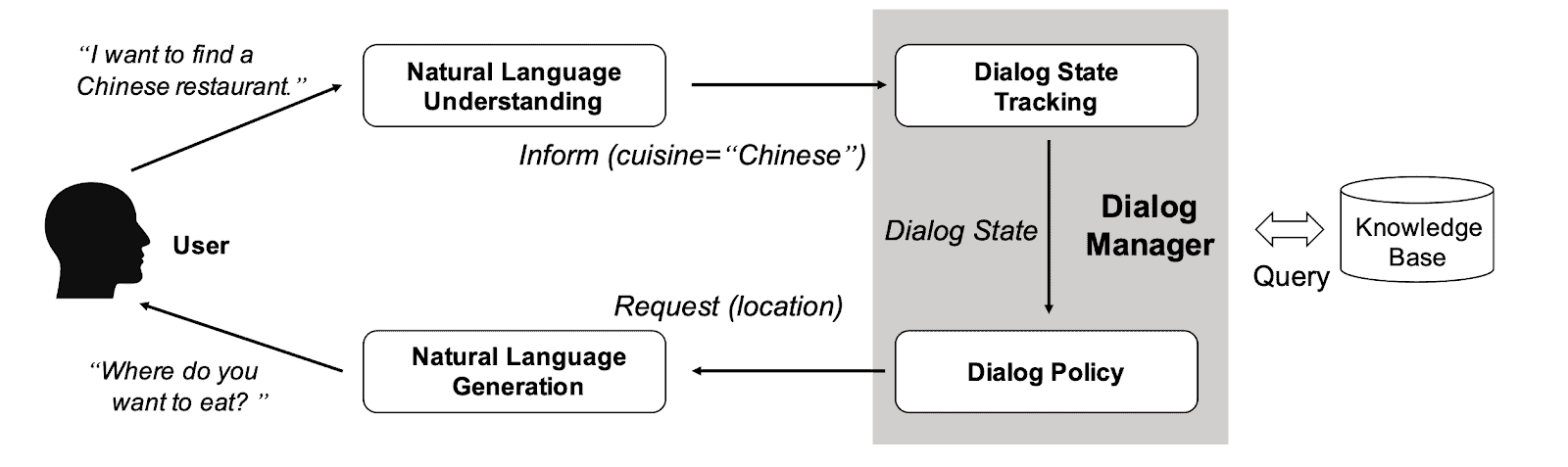 how to build a chatbot